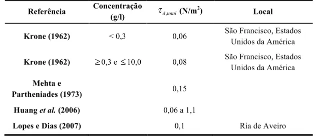 Tabela II.1 – Compilação bibliográfica de valores estimados para a tensão crítica de deposição total  Referência  Concentração 