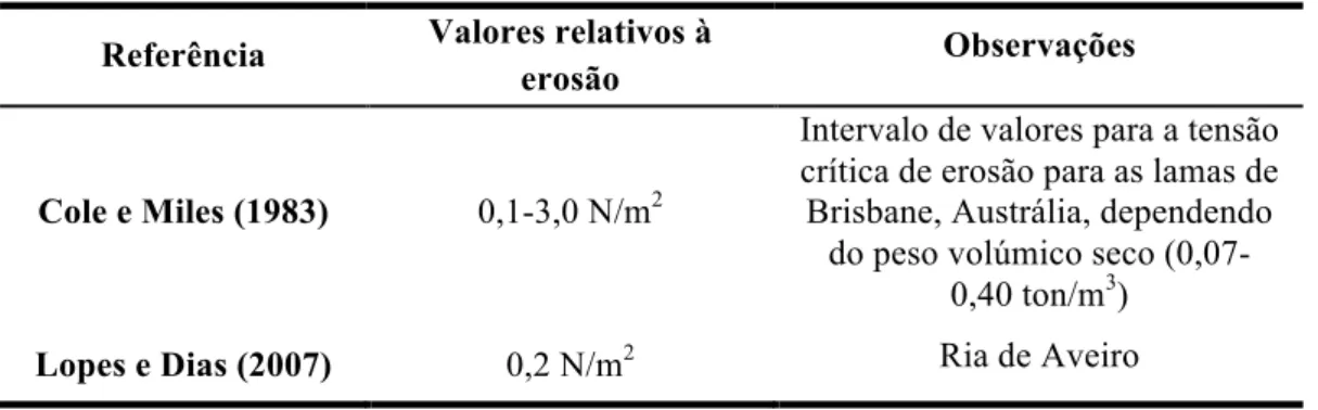 Tabela II.3 – Compilação bibliográfica de valores estimados para a tensão crítica de erosão   Referência  Valores relativos à 