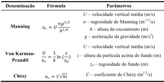 Tabela II.5 – Formulações para estimativa da velocidade de atrito no fundo 