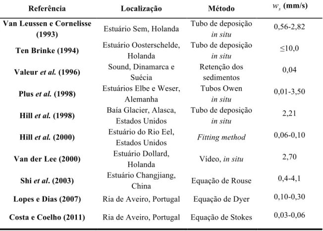 Tabela II.6 – Valores típicos da velocidade de queda em alguns estuários e baías (Shi et al., 2003; 