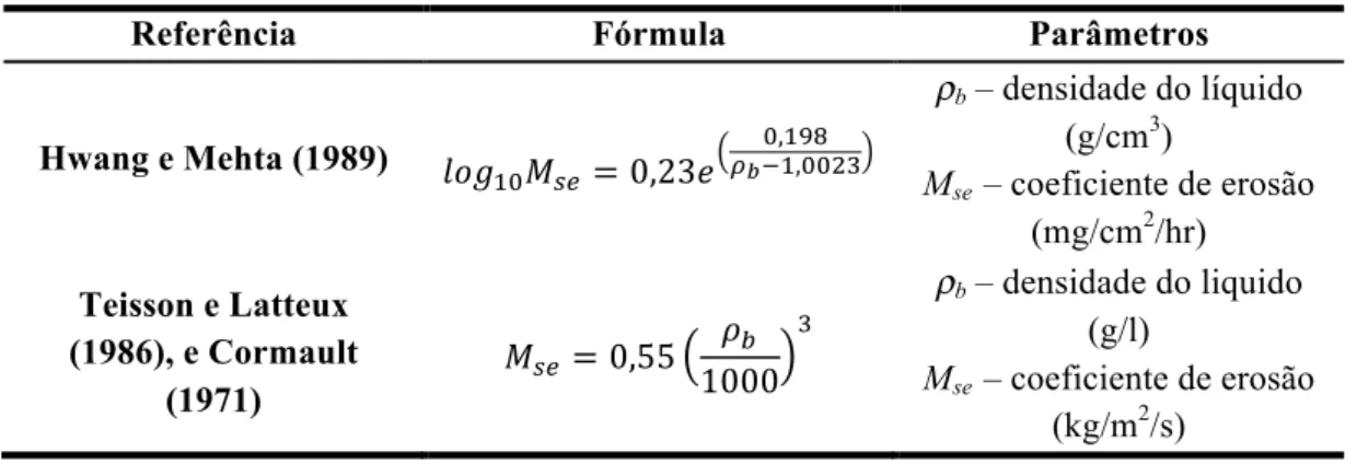 Tabela II.8 – Fórmulas para o cálculo da taxa superficial de erosão 
