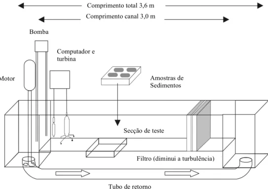 Figura III.1 – Esquema dos equipamentos e respetivas localizações, nos ensaios de  El Ganaoui et al