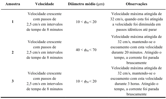 Tabela III.3 – Resumo do procedimento adotado em função da amostra  Amostra  Velocidade  Diâmetro médio (µm)  Observações 