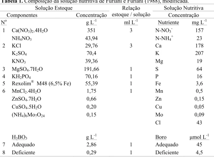 Tabela 1. Composição da solução nutritiva de Furlani e Furlani (1988), modificada. 