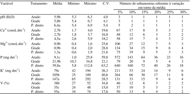 TABELA  1. Valores médios, mínimos, máximos, coeficiente de variação e número mínimo de subamostras necessário para estimar o pH, Ca, Mg, P, K e V em várias porcentagens de variação em torno da média, nos tratamentos arado, grade e plantio direto, na profu