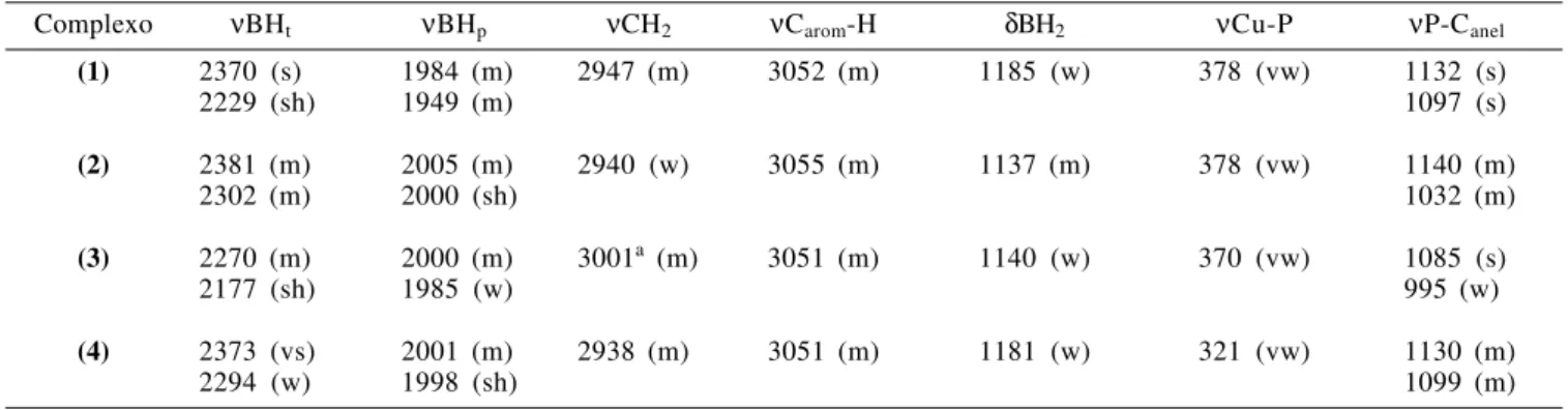 Tabela 1. Principais freqüências vibracionais e respectivas atribuições referentes aos complexos [Cu( η 2 -BH 4 )(dppm)] (1), [Cu( η 2 -BH 4 )(dppe)] (2), [Cu( η 2 -BH 4 )(cis-dppet)] (3), e [Cu( η 2 -BH 4 )(dppb)] (4) (cm -1 ).