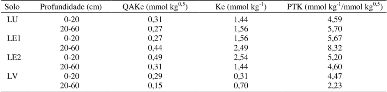 TABELA 4. Quociente de atividade de equilíbrio (QAKe), potássio em equilíbrio (Ke) e poder-tampão de potás- potás-sio (PTK) nos solos estudados.