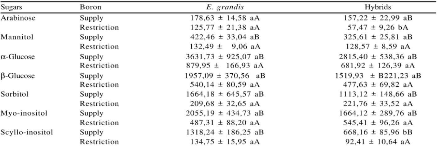 Tabela 1 – Concentração média e desvio padrão da média de açúcares em folhas maduras de E