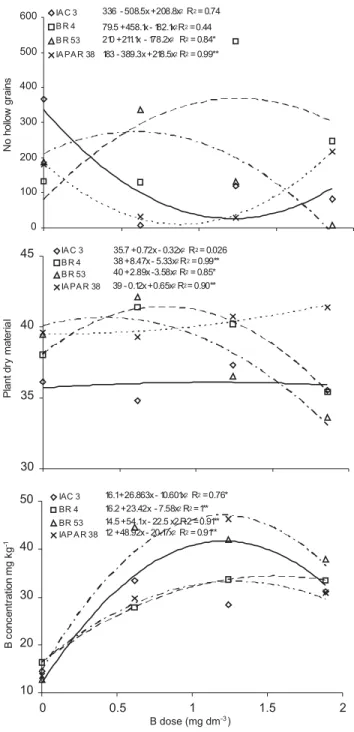 Figure 1 - Number of spikes, spikelets and grains in three triticale crops and one wheat crop for application of rates of boron