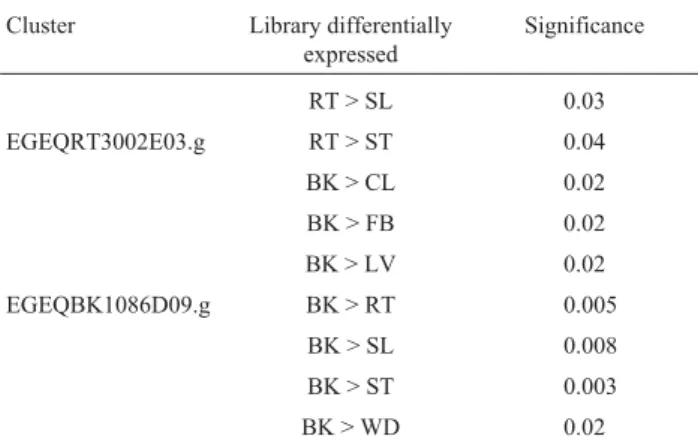 Table 2 - Contigs with differential expression in FORESTs database, analyzed by the Audic and Claverie statistic test (1997), with p < 0.05.