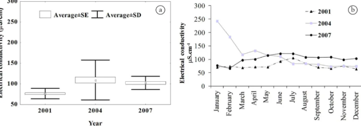 Figure 4. Inter-annual variability on the means and standard-deviations (a) and on the monthly variation (b) of the  electrical conductivity during the three hydrological years.