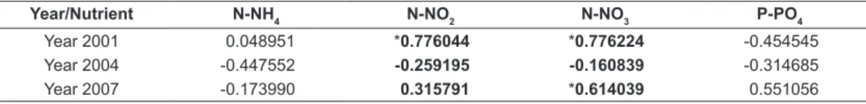 Table 3. Spearman´s nonparametric correlation among nutrients and Chlorophyll-a in the three hydrological years  (*significant at p< 0.05).