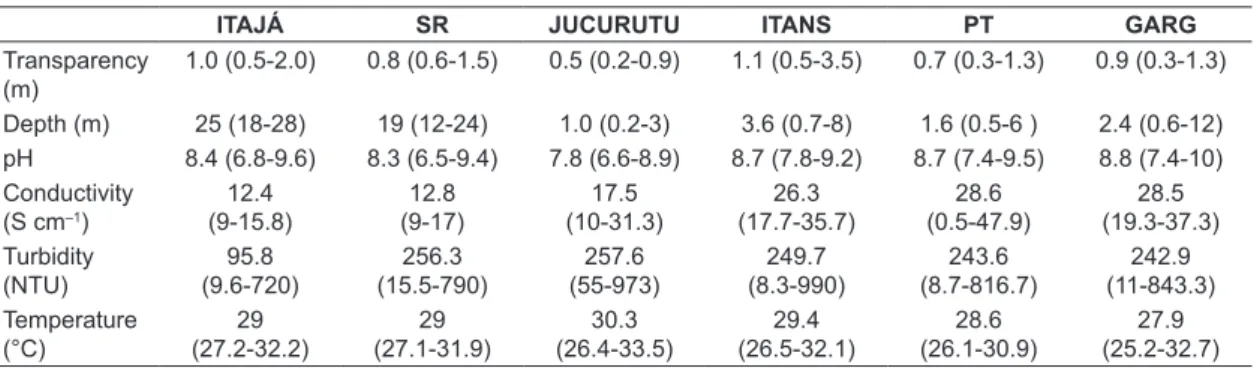 Table 2. Limnological variables in reservoirs studied between 2009 and 2011 (Mean, minimum and maximum)