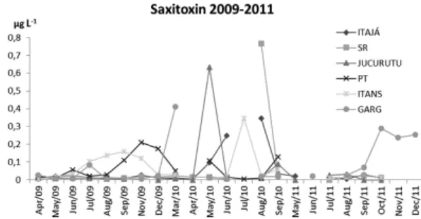 Figure 5. Saxitoxins values   (µg L –1 ) found in the sample  points between 2009 and 2011