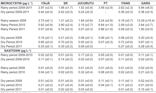 Figure 6. Mean values of cyanotoxins during dry and  rainy seasons.