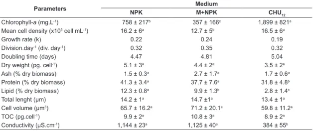 Figure 2. Weekly variations of pH and dissolved oxygen  (DO) of culture media parameters from three different  media: inorganic fertilizer (NPK), macrophyte with  in-organic fertilizer (M+NPK) and commercial (CHU 12 )