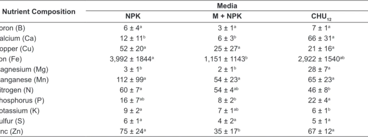 Table 3. Values obtained for macronutrients and micronutrients (g.L -1 ) of Ankistrodesmus gracilis biomass in inorganic  fertilizer (NPK), macrophyte with inorganic fertilizer (M+NPK) and commercial medium (CHU 12 )