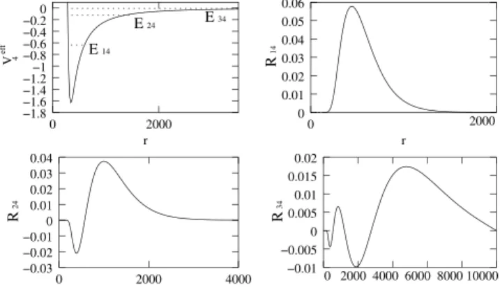 FIG. 3. V 4 eff with the lowest three allowed energies and the corresponding energy eigenfunctions