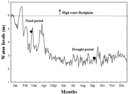 Figure 2. Fluviometric level of the Paraná River in 2010. The circles represent the collection periods