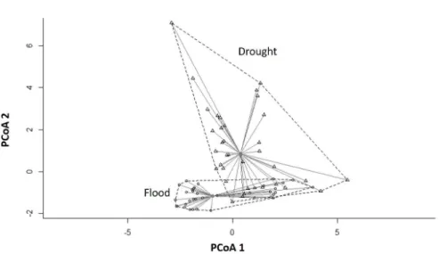 Table 1. Mean and standard deviation of taxa richness  between habitats and hydrological periods.