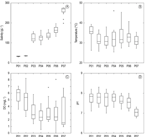Figure 2. Spatial variation of salinity (A), temperature (B), pH (C) and dissolved oxygen (D) along the brine circuit  on Salina Unidos