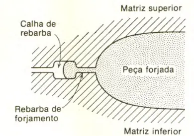 Fig. 2.2 – Esquema da matriz, rebarba e peça (Mielnik, 1991) 