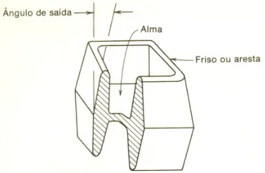 Fig. 2.5 – Exemplo de um ângulo de saída numa peça  forjada (Manual de Forjamento Forjaço, 2006) 