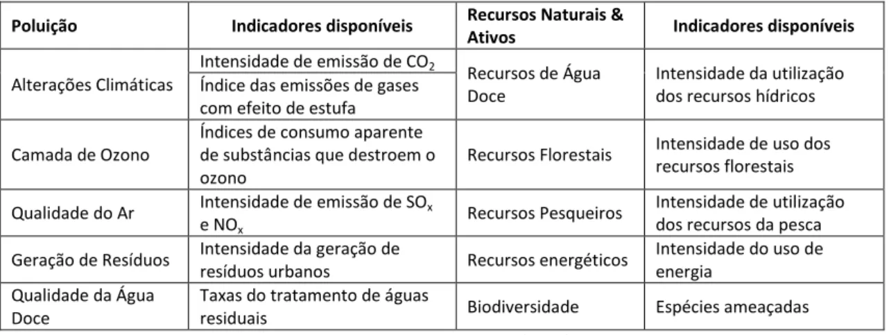 Tabela 1. Indicadores ambientais para a avaliação da sustentabilidade.  