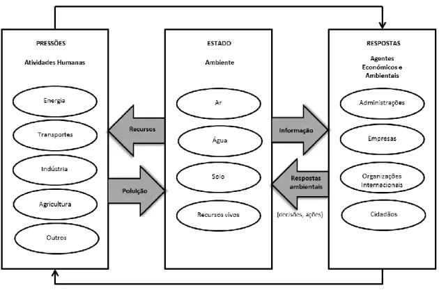 Figura 2. Modelo Pressão-Estado-Resposta (adaptado de SIDS Portugal, 2000) 