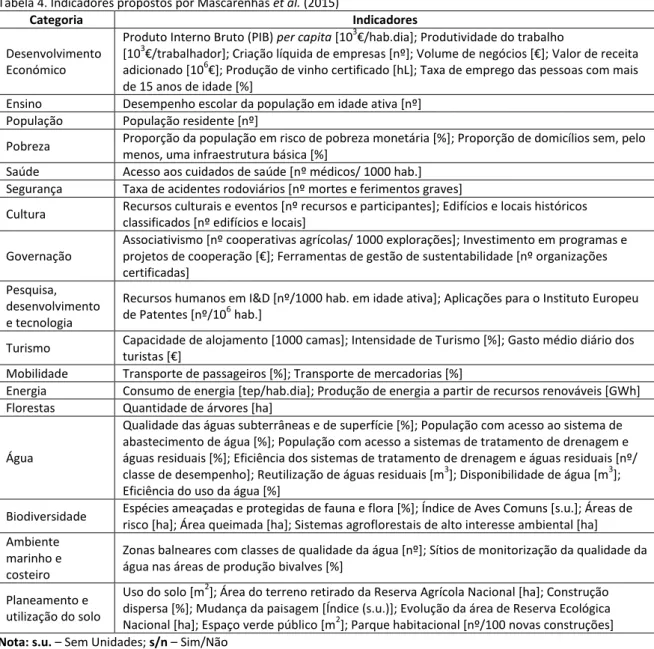 Tabela 4. Indicadores propostos por Mascarenhas et al. (2015) 