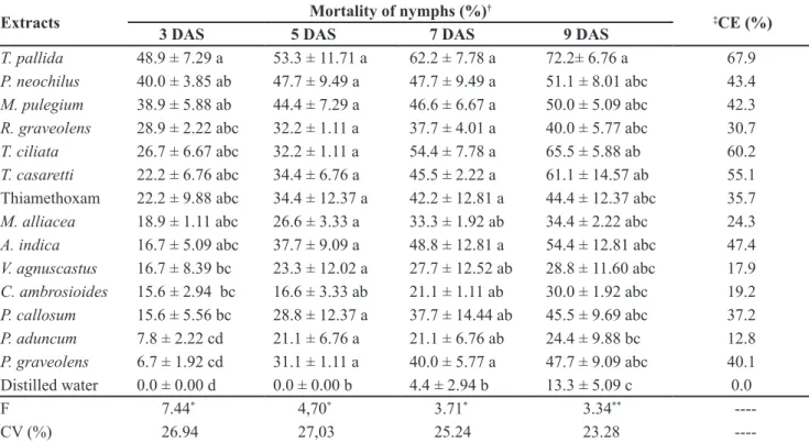 Table 1.  Mean mortality (±SE) and control eficiency of B. tabaci biotype B nymphs on tomato lealets after spraying of aqueous extracts  under different evaluation periods{mortalidade média (±EP) e eiciência de controle de ninfas de B