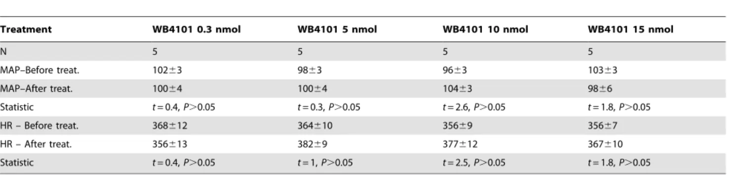 Figure 4. Changes in mean arterial pressure (DMAP) and heart rate (DHR) evoked by acute restraint stress in animals treated with different doses of the selective a 2 -adrenoceptor  antago-nist RX821002 into the insular cortex