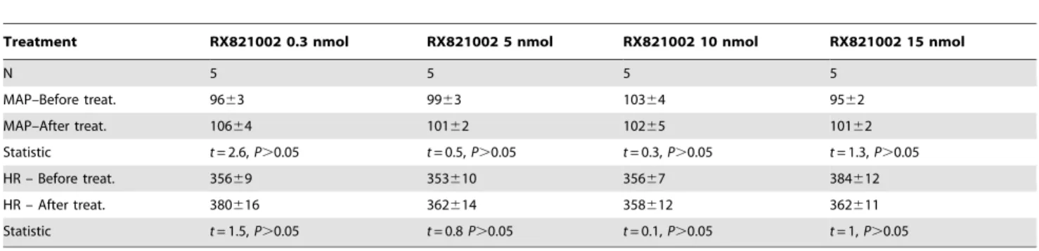 Table 2. Effect of bilateral microinjections into the IC of crescent doses (0.3, 5, 10 and 15 nmol/100 nl) of the selective a 2 - -adrenoceptor antagonist RX821002 on mean arterial pressure (MAP) and heart rate (HR) baseline.