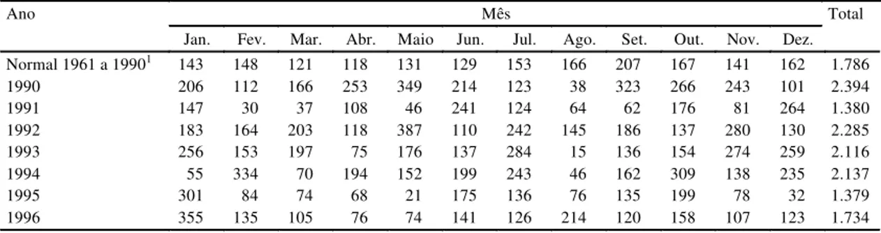 TABELA 2. Precipitação pluvial (mm) do período de 1990 a 1996, ocorrida no Município de Passo Fundo, RS, registrada na Estação Meteorológica da Embrapa, e as respectivas normais mensais.