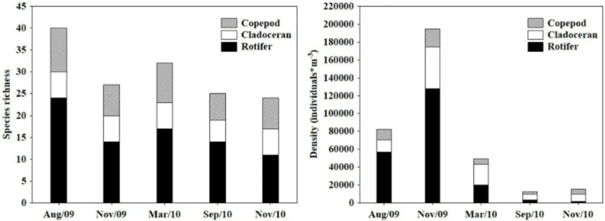 Figure 2. Species richness and density of rotifers, cladocerans and copepods in Serra da Mesa Reservoir (Brazil).