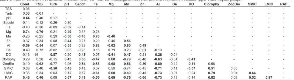 Table 6. Pearson correlation coefficients in Kaolin Reservoir water for limnological, trace elements and zooplankton biomass (μg.L -1 ) and trophic groups