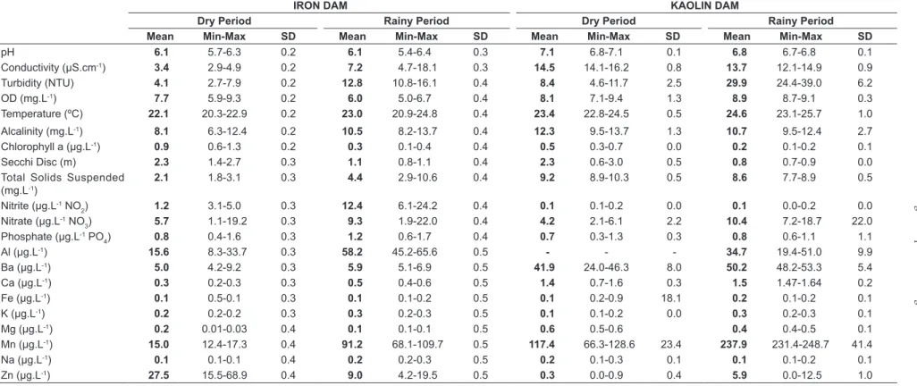 Table 2. Limnological and geochemical variables of the water of the reservoirs. 