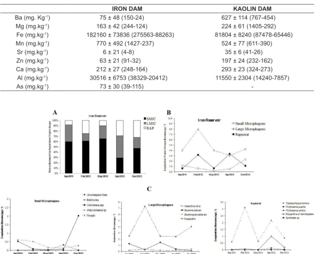 Table 3. Summary statistics [mean ± standard desviation (max-min)] for trace elements concentrations in the  sediments of Iron and Kaolin reservoirs.