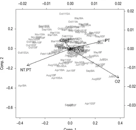 Figure 4. Principal Components Analysis (PCA) of abiotic variables (Cond. = conductivity; NT= total nitrogen; 