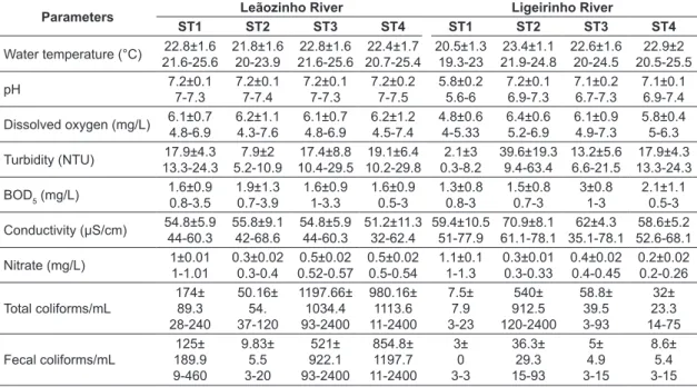 Table 3. Values of physicochemical and microbiological parameters measured at sites along the Leãozinho and Ligeirinho  Rivers (Erechim, Rio Grande do Sul), by site (ST1-4), from November 2014 to April 2015
