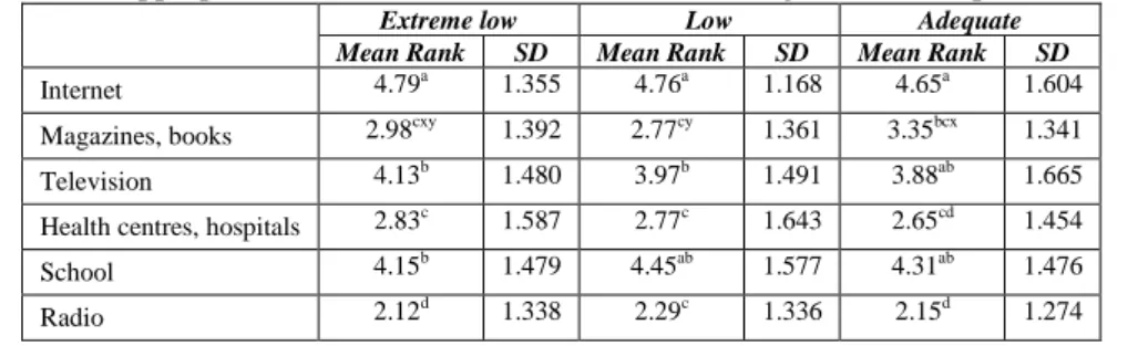 Table 6: The most appropriate sources of communication to encourage the consumption of dietary fibre 