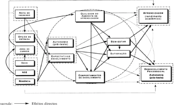 Figura 1. Modelo multidimensional de ajustamento de jovens ao contexto universitário  (Soares, 2003) 