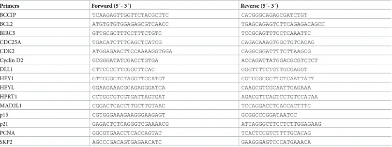 Table 1. Primers used in gene expression analysis.