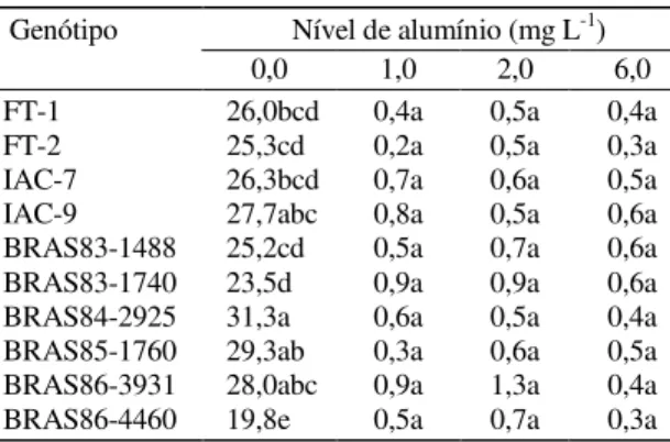 TABELA 2. Comprimento (cm) da raiz primária de genótipos de soja em solução diluída (30 mg L -1  de Ca) com diferentes níveis de alumínio 1 .