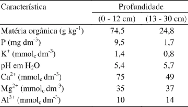 TABELA 1. Características químicas de amostras de solos, coletadas a duas profundidades, em açaizais nativos de várzea, após o corte do palmito