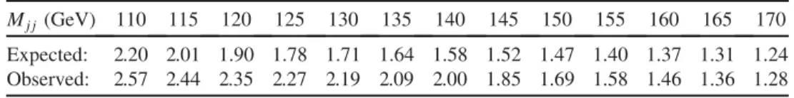 TABLE II. Expected and observed upper limits on the cross section (in pb) at the 95% C.L