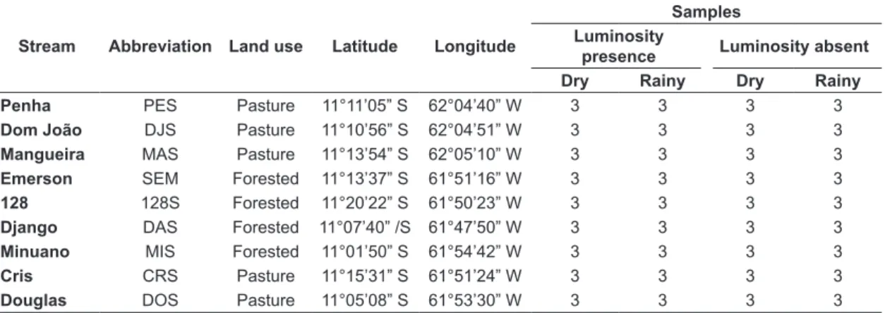 Table 1. Identification of collection site, abbreviation, land use in the adjacent matrix, geographical coordinates and  number of samples of the nine streams in the Machado river basin, from July 2013 to May 2014.