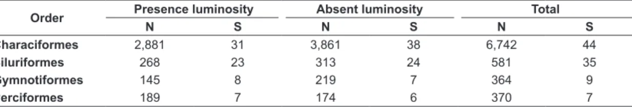 Table 4. Data of numerical abundance (N) and richness (S) for each fish order in periods of presence and absence  of luminosity of the nine streams in the Machado river basin, July 2013 to May 2014.