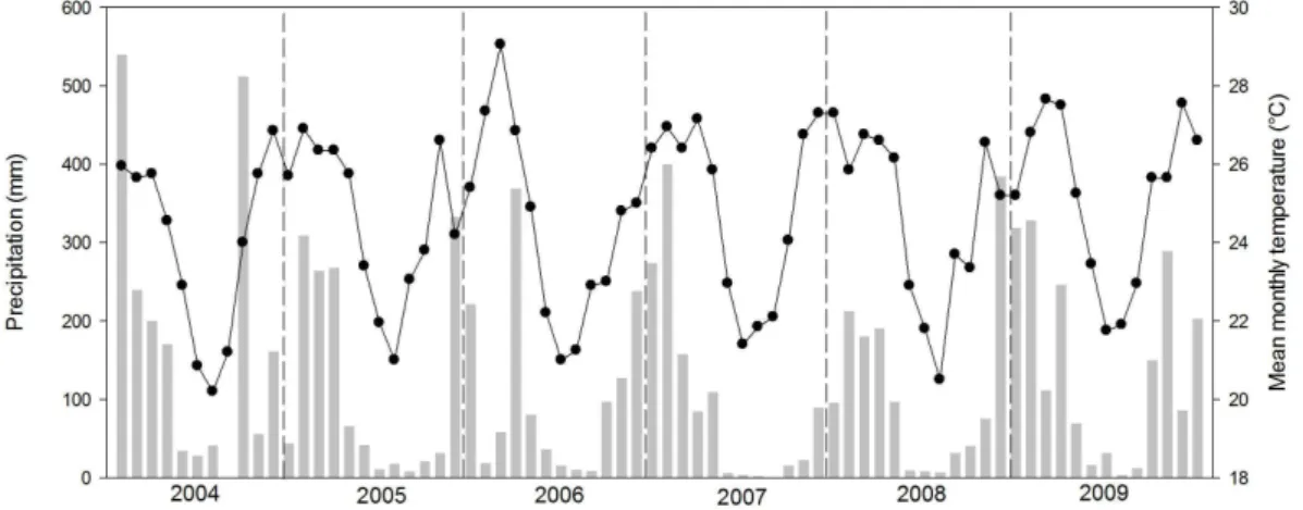 Figure 2. Climate Diagram of the region of Ipatinga between the years of 2004 to 2009.