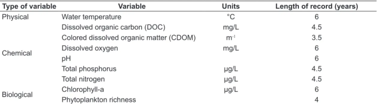 Table 2. Physical, chemical and biological variables included in the study.